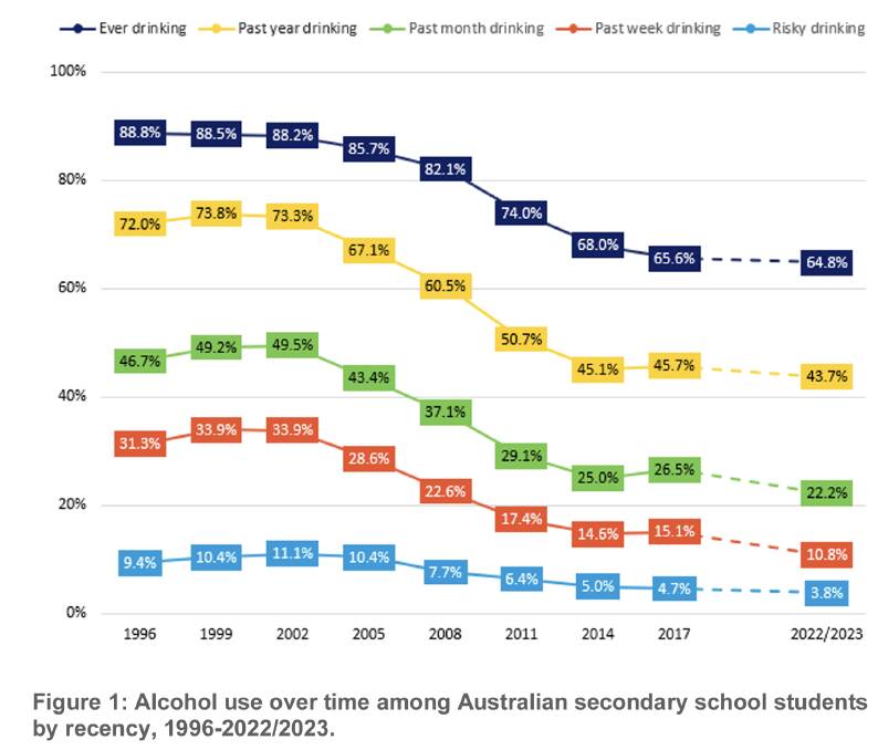 Alcohol use over time among Australian high school students. Figure from Australian secondary school students use of alcohol and other substances 