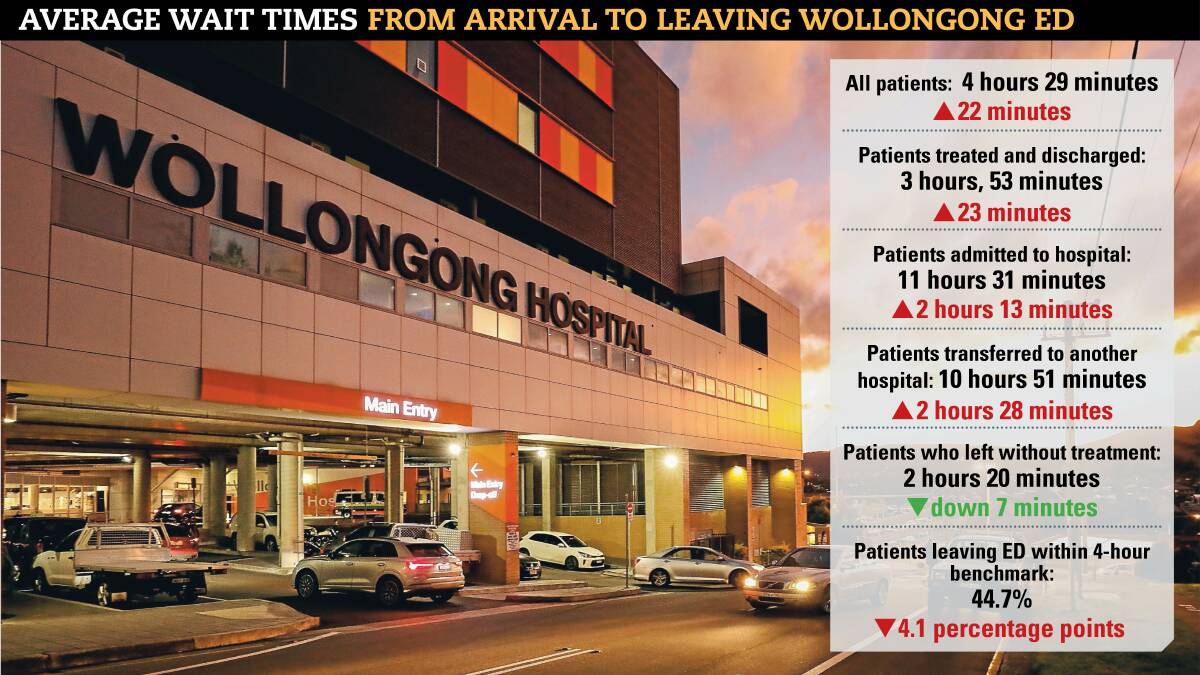 26-hour wait: new data exposes full extent of Wollongong hospital crisis