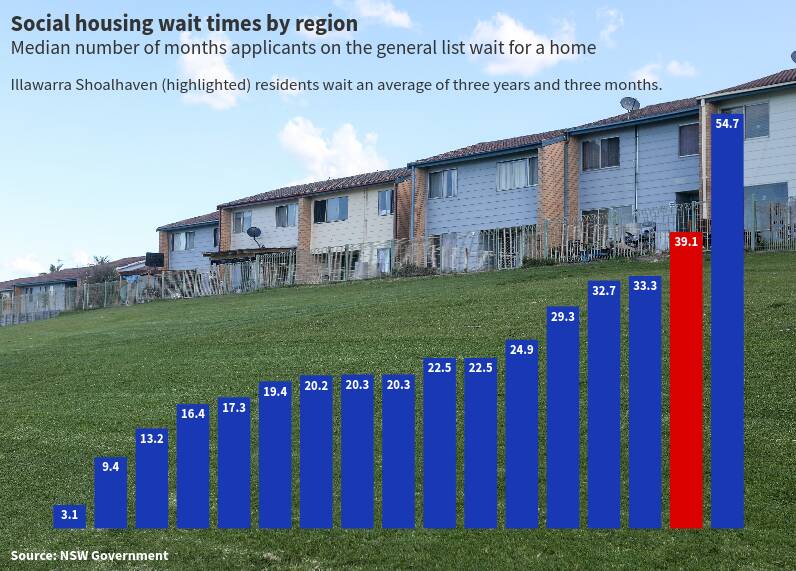 An image of public housing at Bellambi, with a graph showing NSW social housing wait times by region. Background image, file picture