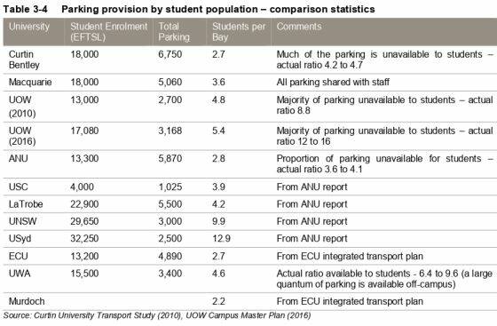 New figures reveal why you can never find a parking spot at Wollongong uni