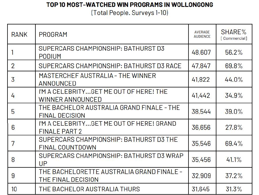 The Illawarra’s most watched shows on WIN TV in 2018