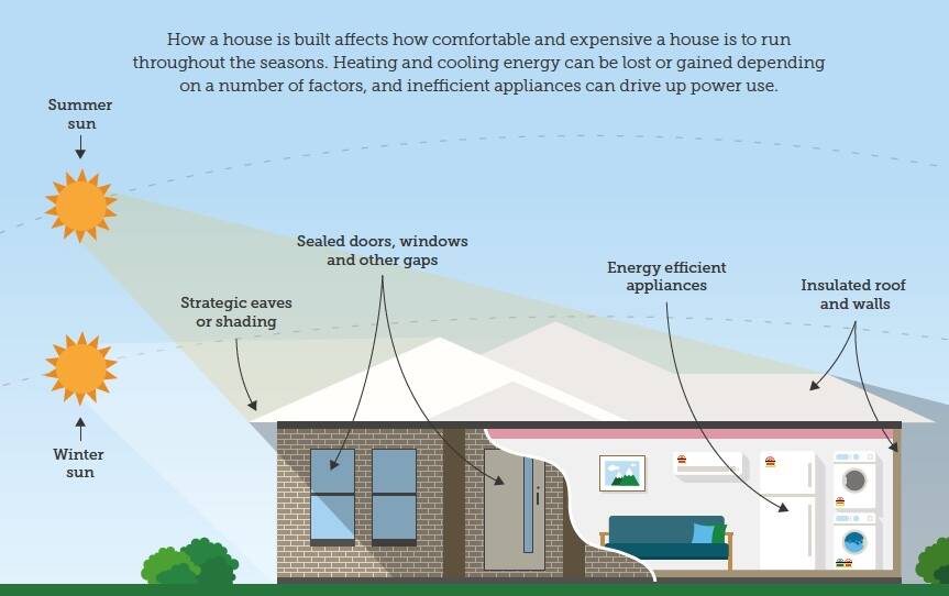Elements of an energy efficient home. Picture: www.climatecouncil.org.au 