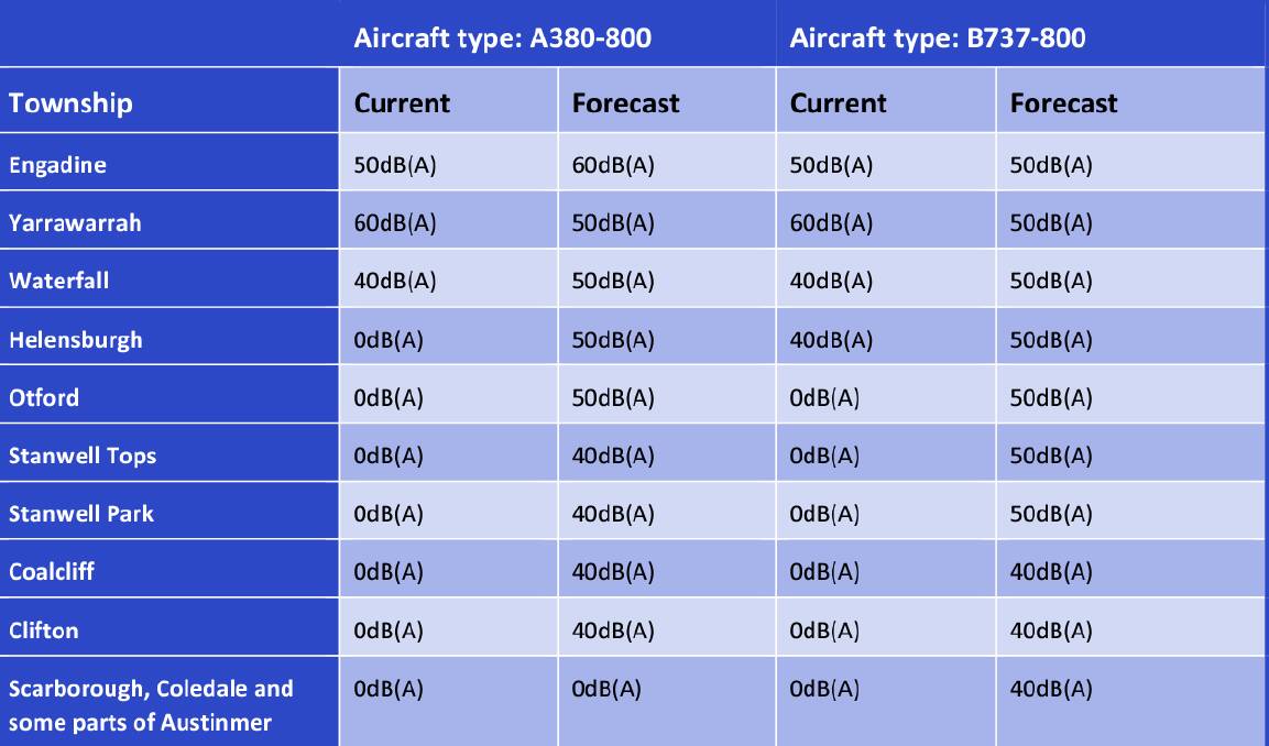 Table showing comparison of modelled noise levels for individual flights using typical aircraft. Source: Airservices Australia