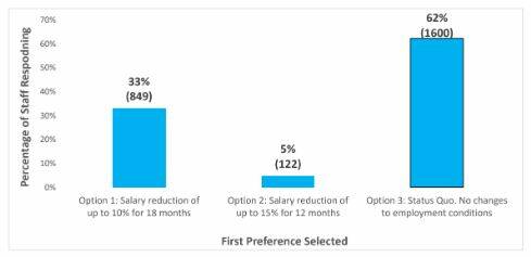Clear preference: Option 3 the choice. Source: UOW/Voice Project report.