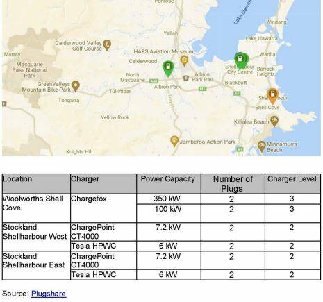 There are three EV charge sites in Shellharbour.