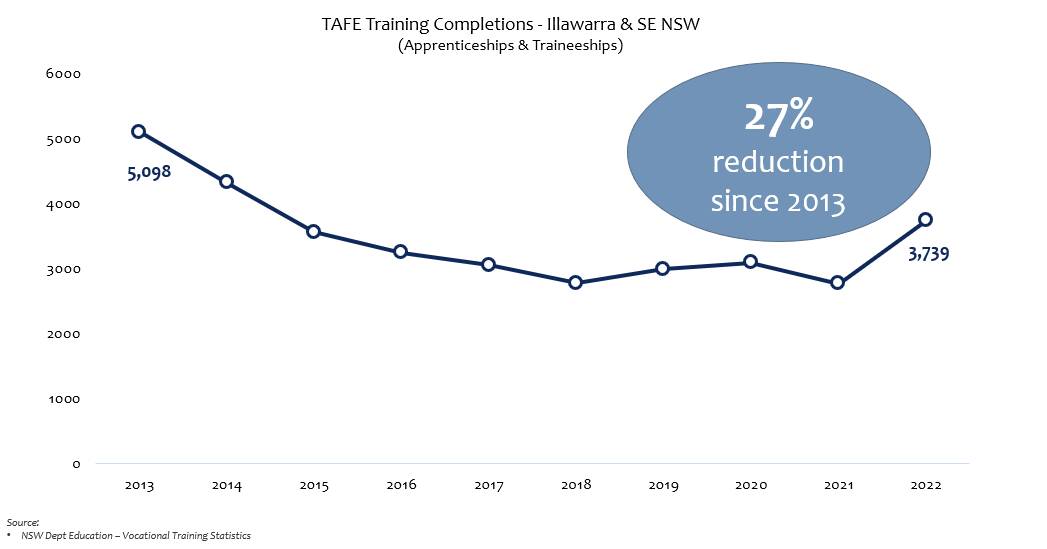 Mr Spillet said this graph shows two problems - the drop in TAFE completions, and the lack of sound data specific to the Illawarra.