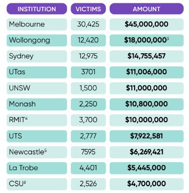 The totals in unpaid staff wages and entitlements. Source: NTEU Wage Theft Report.