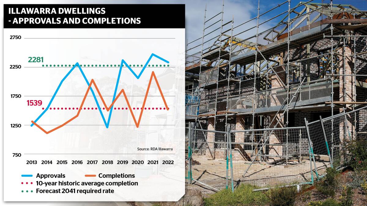A graph showing development application approvals and dwelling completions over the past 10 years. Graph supplied by RDA Illawarra, file picture by Anna Warr