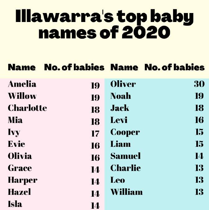 Revealed: the 20 most popular baby names in the Illawarra in 2020