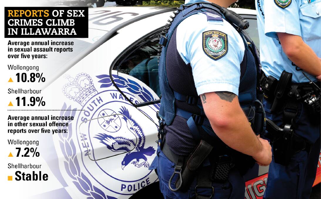 GOING UP: The latest NSW Bureau of Crime Statistics and Research data shows reports of sexual violence have increased in recent years, with a significant jump in the month to March 2021 especially. File photo.