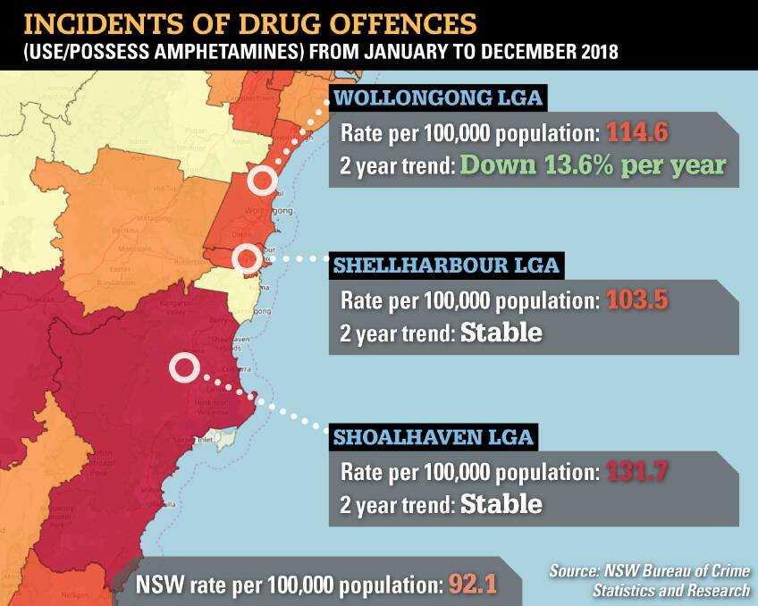 Ups and downs: In 2016 incidents of amphetamine possession peaked in many regions, and while they may have stabilised or reduced slightly in 2017 and 2018 - they're heading back up in 2019. Source: NSW Bureau of Crime Statistics and Research