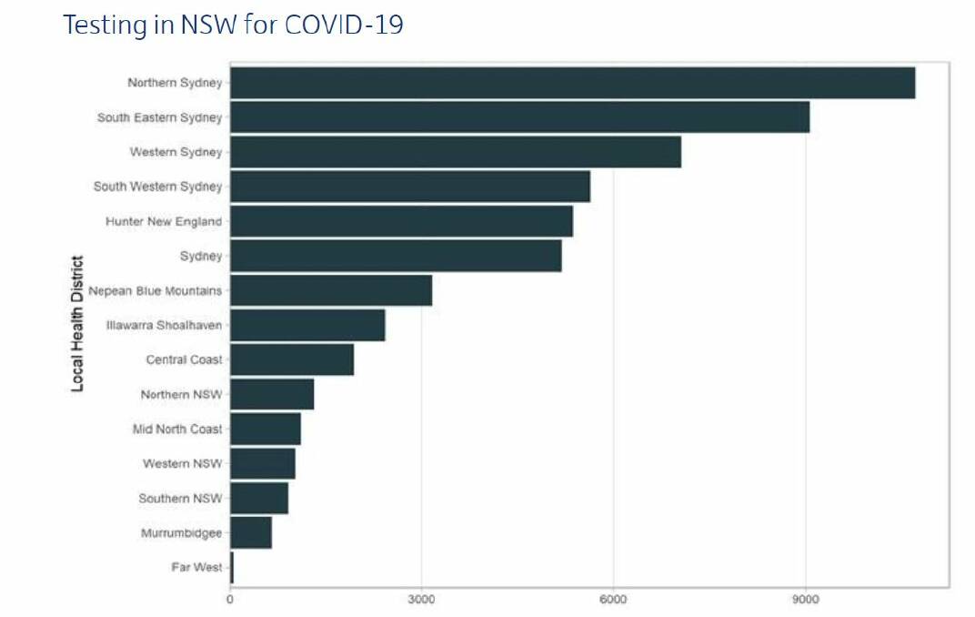 Testing in NSW for COVID-19. Source: NSW Health