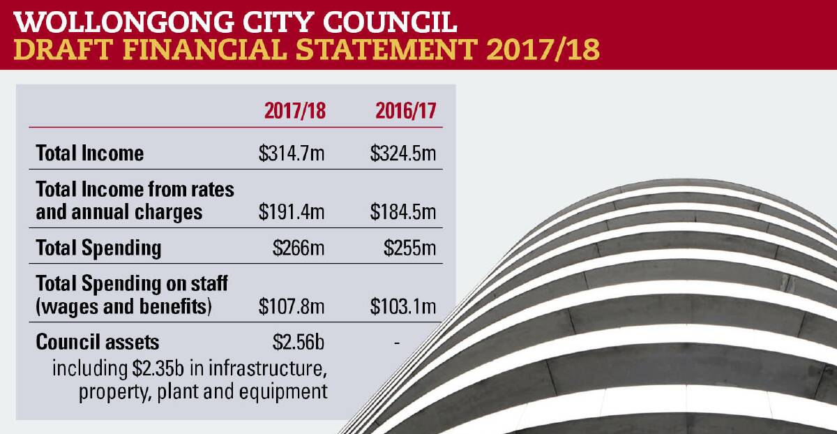 Counting the costs: Wollongong City Council's net operating surplus fell from $69.5 million in 2016/17 to $48.8 million in 2017/18.