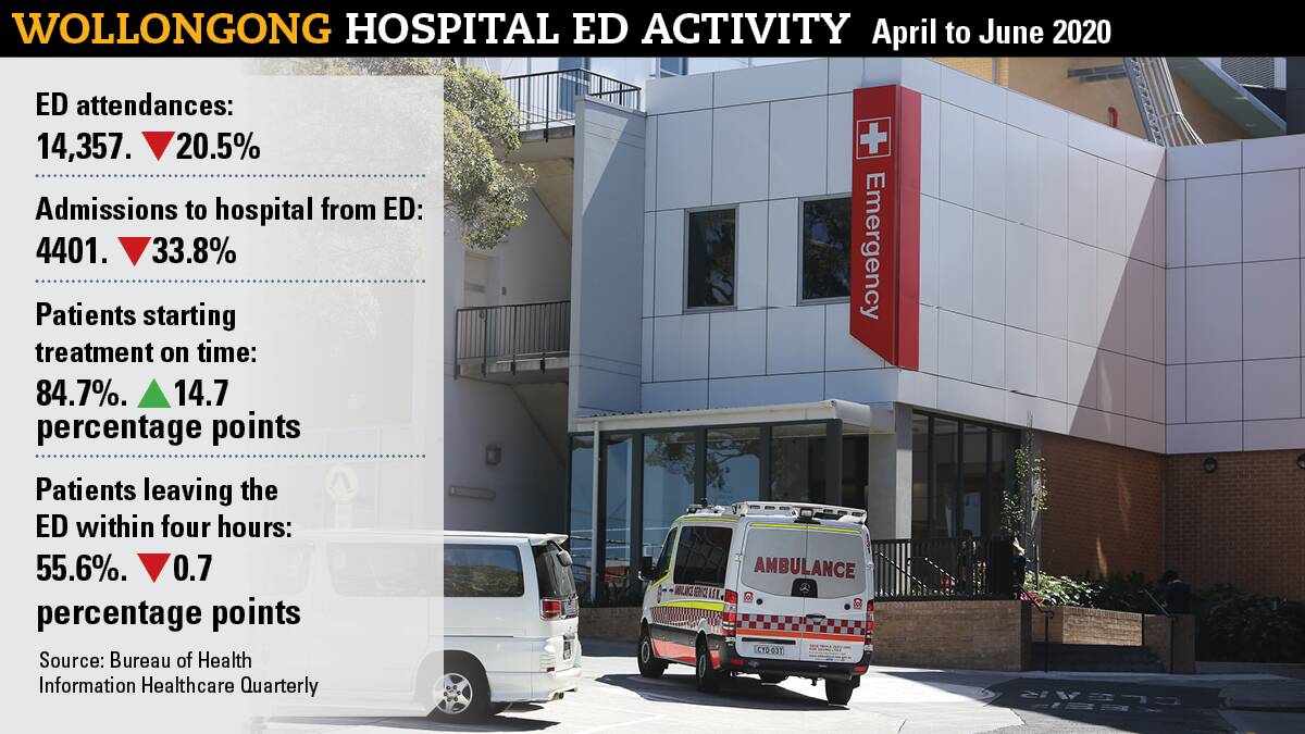 New figures reveal impact of COVID-19 on Wollongong Hospital's ED