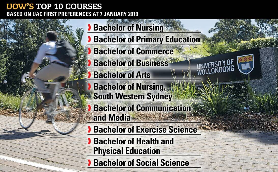 MOST IN-DEMAND COURSES: Bachelor of Nursing is the most in demand and also UOW"s biggest program.