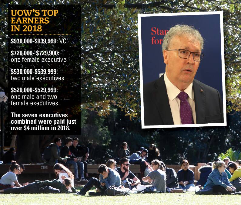 RECOVERY OPTIONS: UOW's latest moves to recover from a COVID-19 inspired $90 million budget shortfall is meeting staff resistance. Seven UOW executives were paid over $4 million combined in 2018.