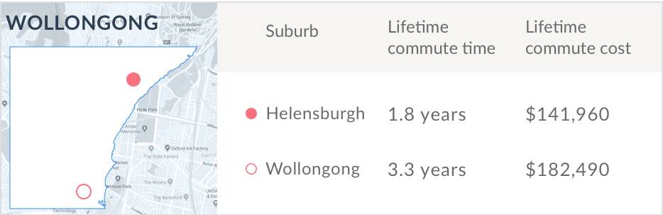 What commuters would save by moving from Wollongong to Helensburgh