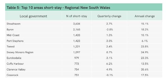 Figures courtesy of the Real Estate Institute of Australia's new report, Short Stay Accommodation. 
