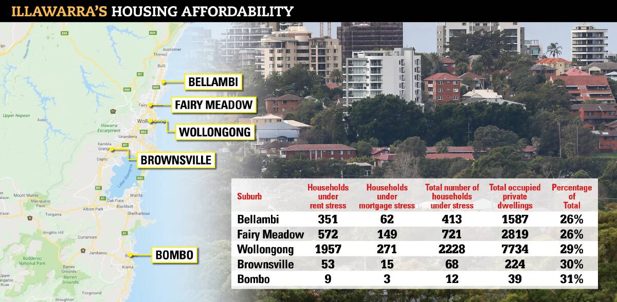 FIGURES: 'Housing Affordability in the Illawarra and Shoalhaven' outlines where more housing is needed, and where housing stress is a big issue.