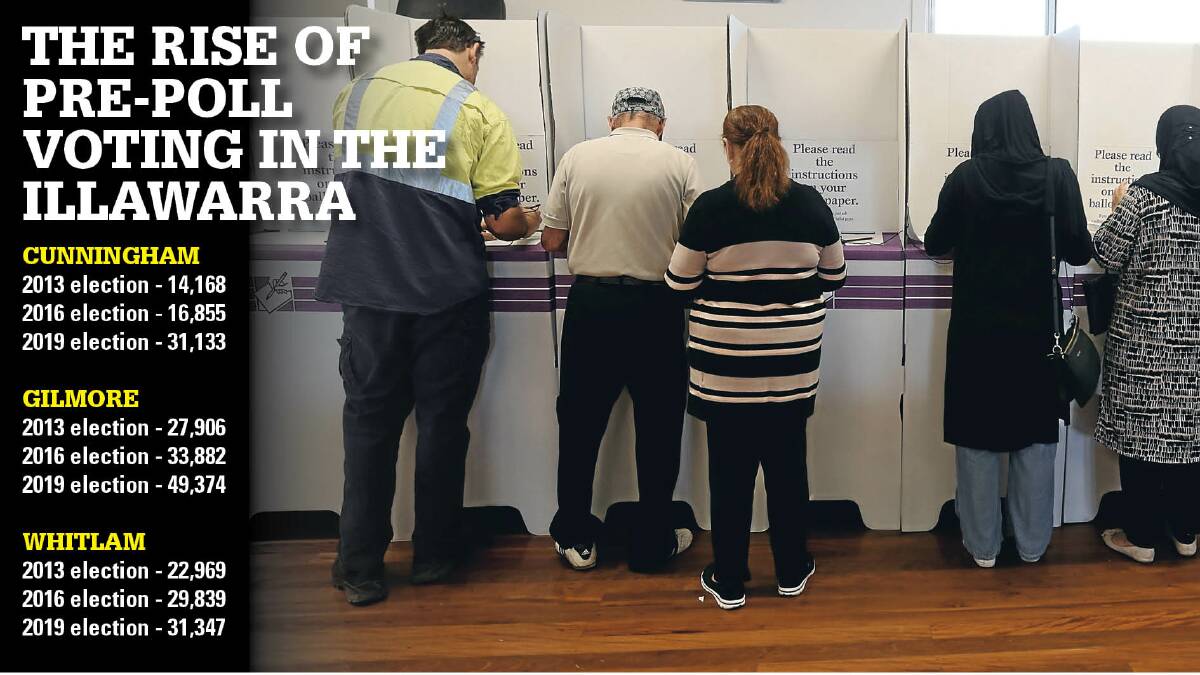 Voting: In recent elections, the number of Illawarra residents opting to vote before election day has been increasing - and that trend is expected to continue in this month's election. Picture: Robert Peet