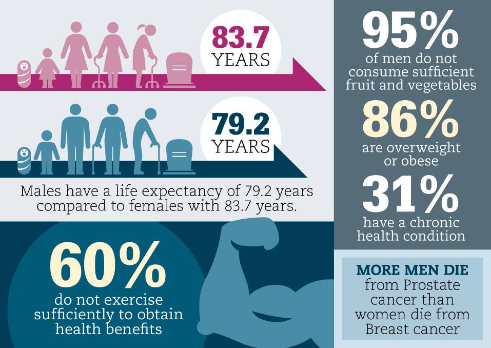 The statistics are damning when it comes to men and getting the help they need.