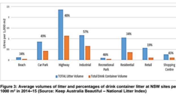 Photo: Keep Australia Beautiful - National Litter Index