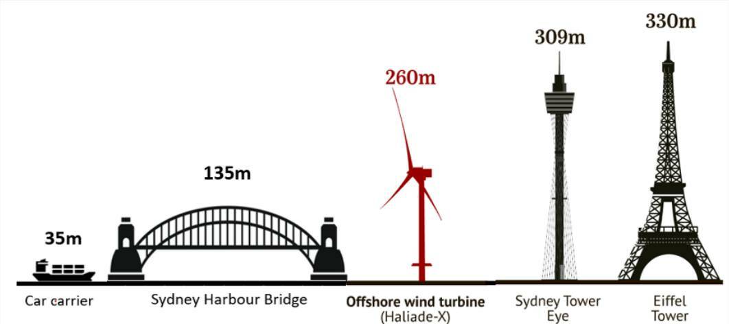 A graphic posted on the Stop the Wind Farm Illawarra Facebook page comparing the turbines to world famous landmarks.