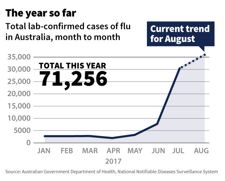Australia in the grips of worst flu season in at least 15 years