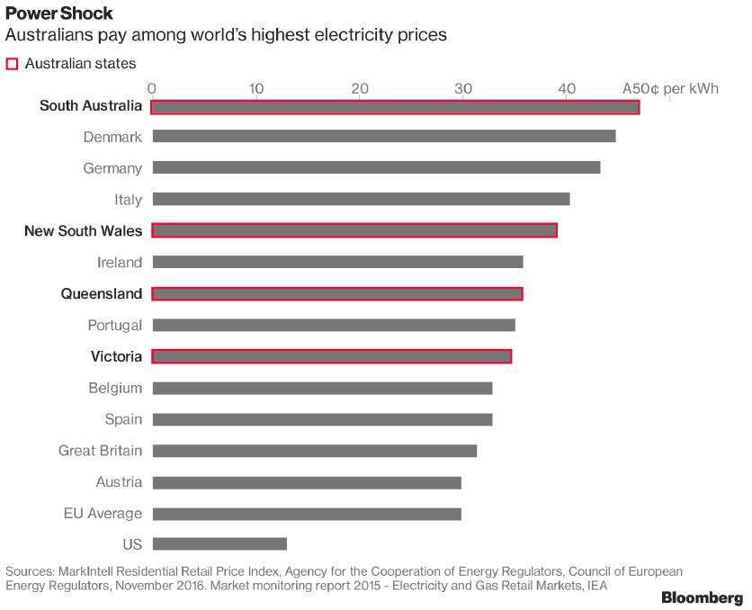 How we ended up with the world's highest power bills