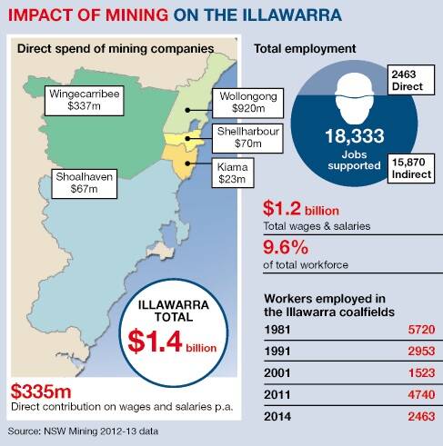 Gloomy times for mining in the Illawarra