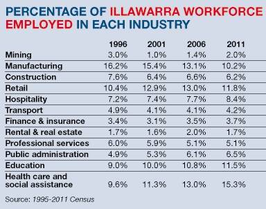 Illawarra's changing face not working