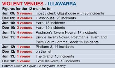 Alcohol policing helps curb violence in Illawarra hotels