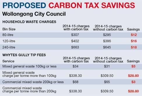 Carbon tax repeal may cut Whytes Gully tip fees