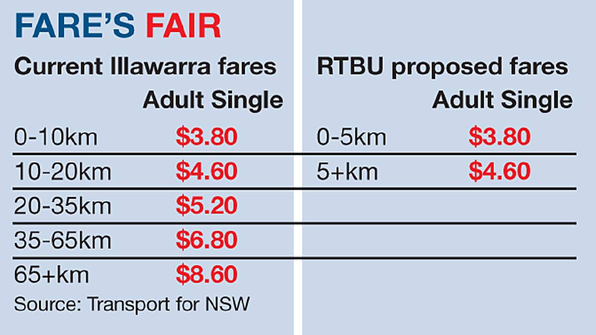 Illawarra train fares to be slashed under union proposal