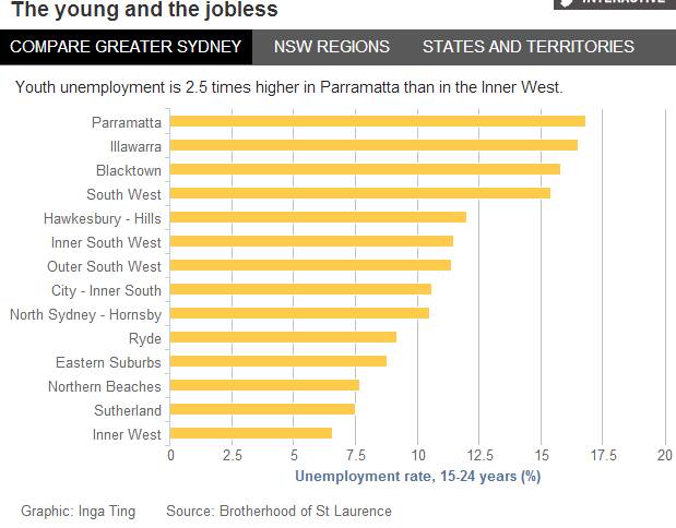 Youth unemployment rates forecast to soar