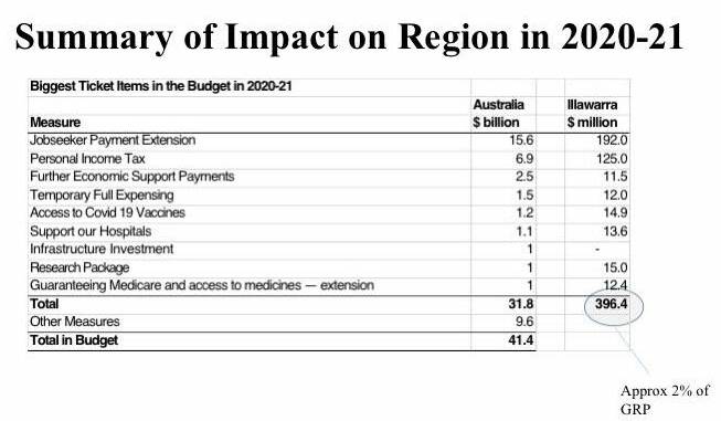 Federal budget tax breaks will benefit 100,000 Illawarra residents