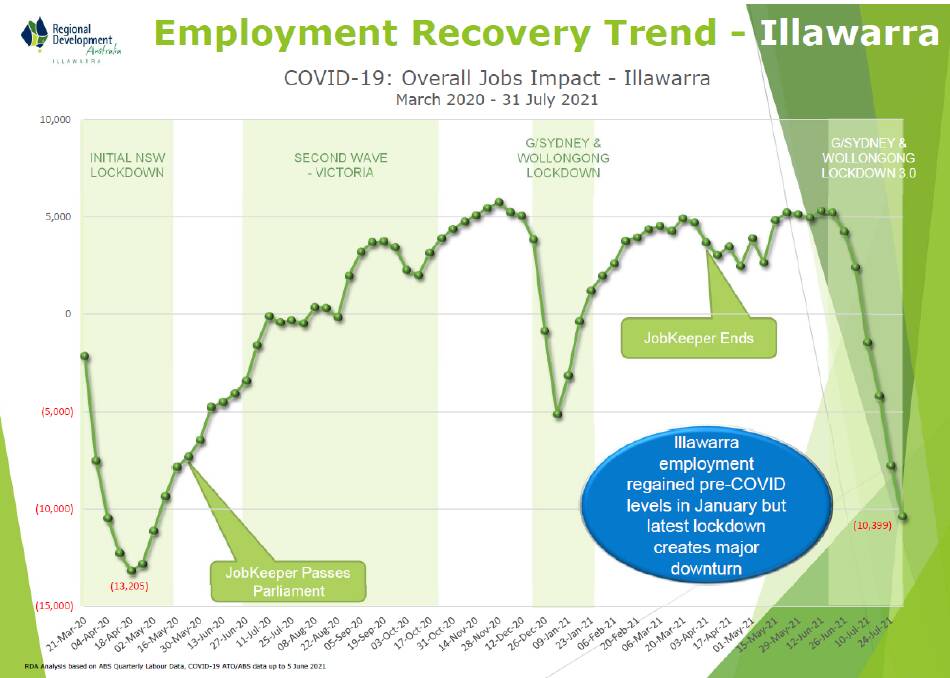 RDA Illawarra table of employment recovery trend in the Illawarra.
