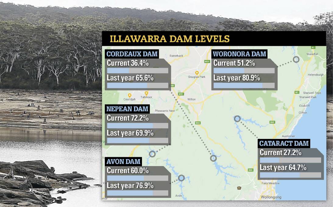 DOWN: Total storage levels on Thursday, compared to the same time last year. The overall Greater Sydney dam level was 60.1 per cent on Thursday – hovering just above the trigger point for the desalination plant. Source: WaterNSW