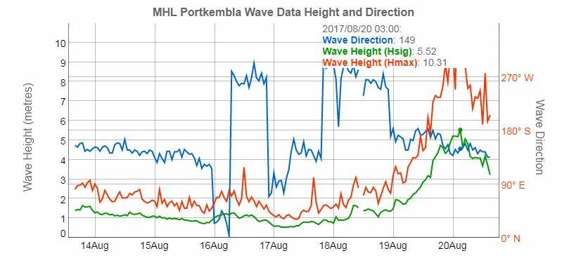 Wave data from Port Kembla. Source: Manly Hydraulics Laboratory