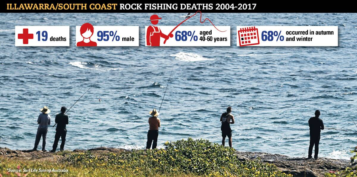 Surf Life Saving Australia data reveals there were 19 rock fisher drownings in the Illawarra and South Coast from 2004 to 2017.