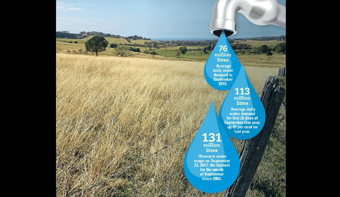 Illawarra water use soars as dry spell rewrites records