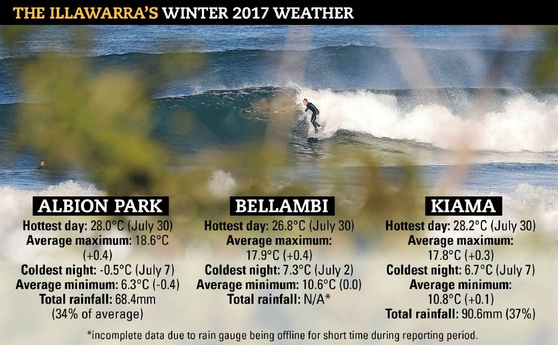 A summary of the region's winter weather. Bellambi recorded its hottest winter temperature on record when the mercury hit 26.8 degrees on July 30. Warm days, cold nights and little rainfall were winter's main features. 