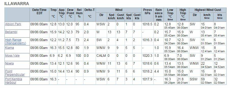The Bureau of Meteorology's website shows the last-recorded Illawarra weather observations were at 6am on Friday.