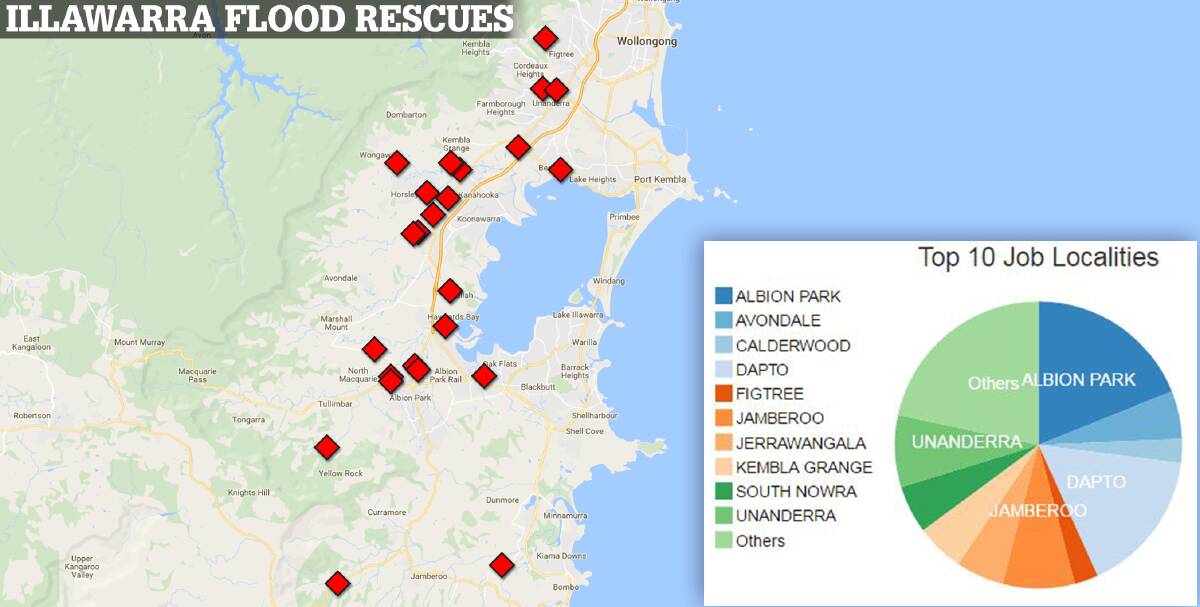 SES crews responded to 34 flood rescues in three hours. Kembla Grange, Dapto and Albion Park were among hot spots.