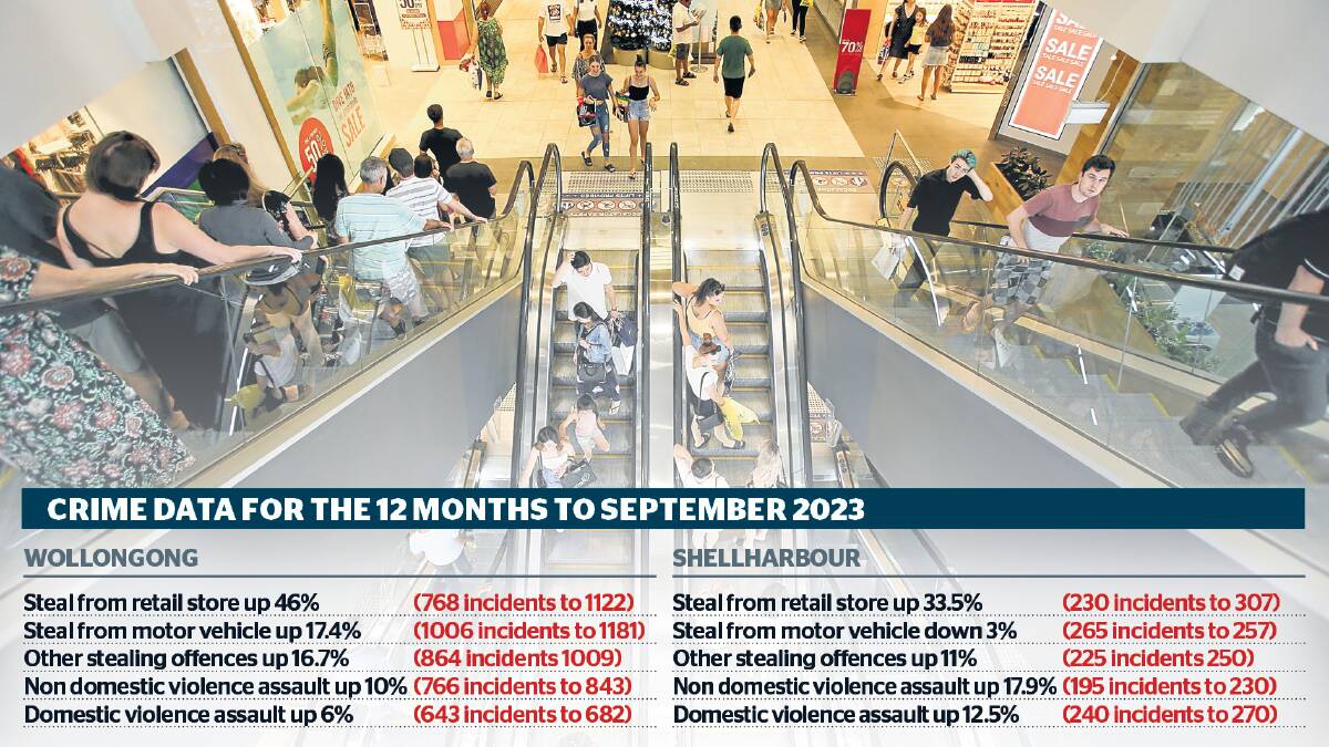 Illawarra retailers battle against thieves as shoplifting reaches 10-year high