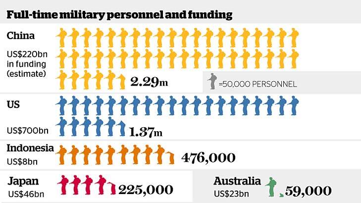 Breakdown: The cost of defence.